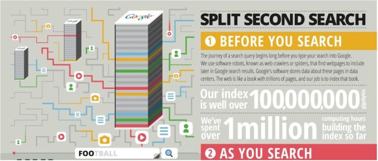 What actually happens when you do a Google search?