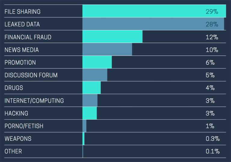 What illegal content is on the dark web?