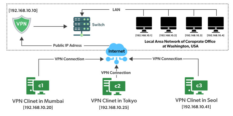 What is VPN connectivity?