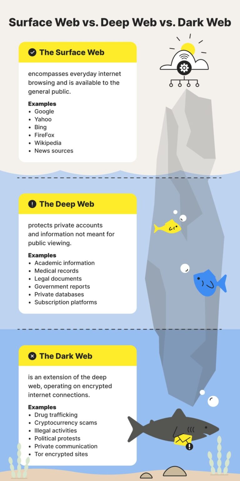 What is worse the deep or dark web?