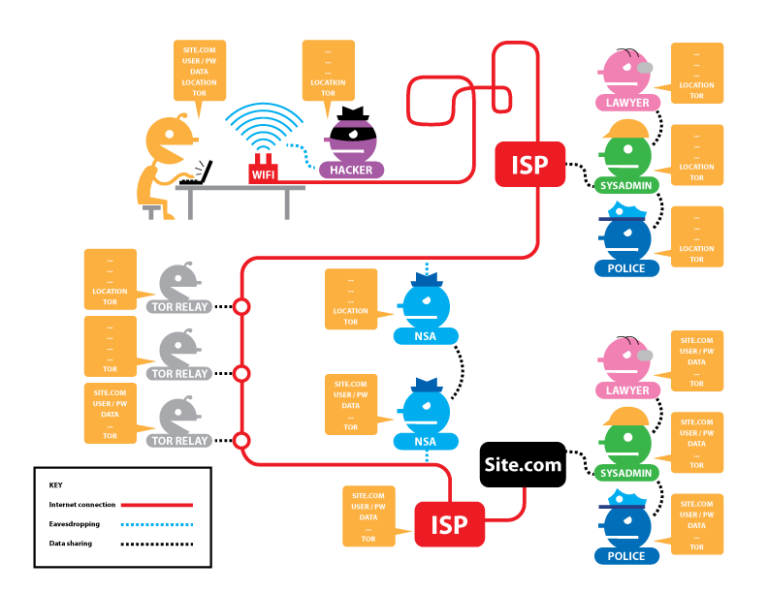 Why is Tor not traceable?