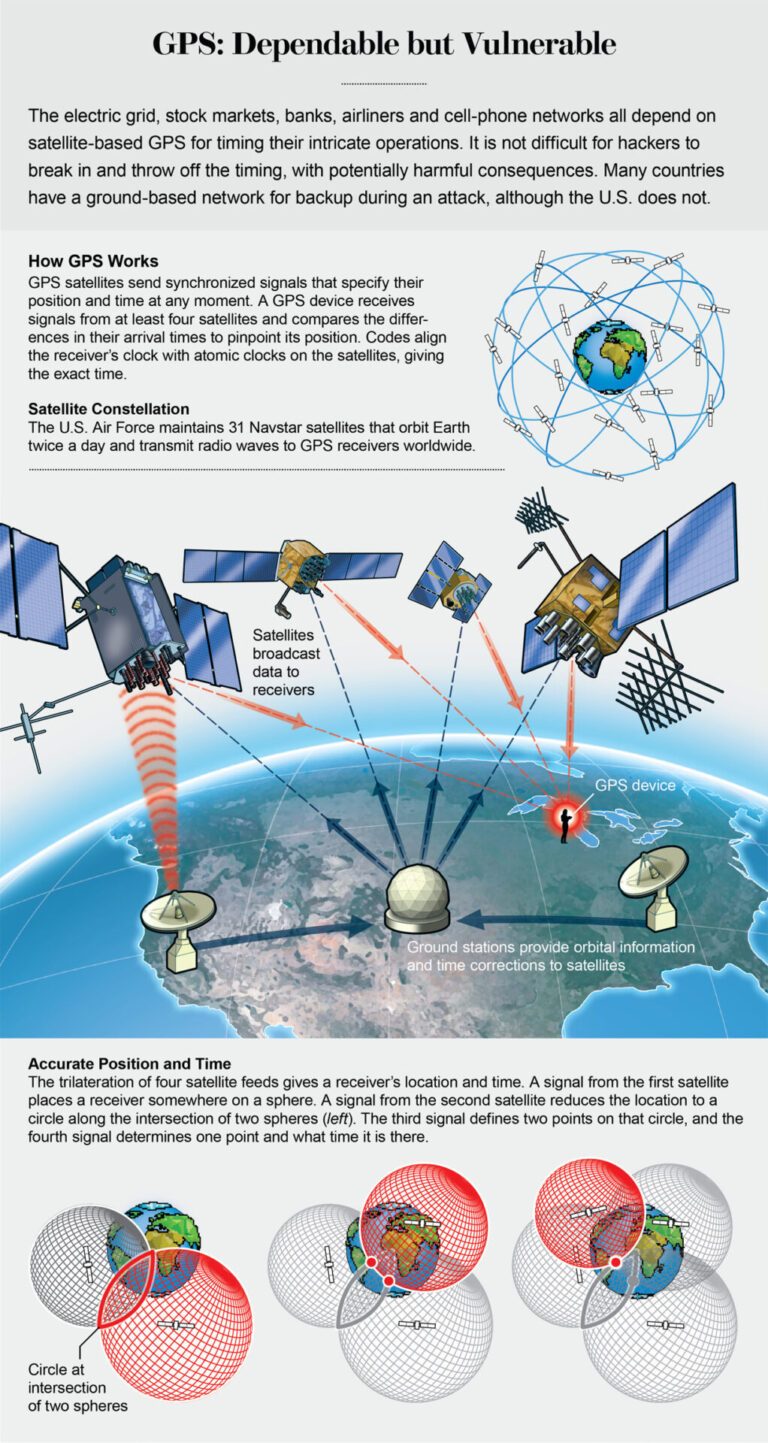 Can GPS be exploited?