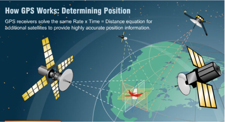 Can GPS work without satellite?