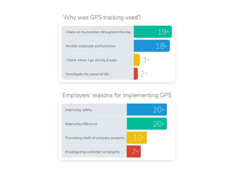 Can my boss track my location UK?