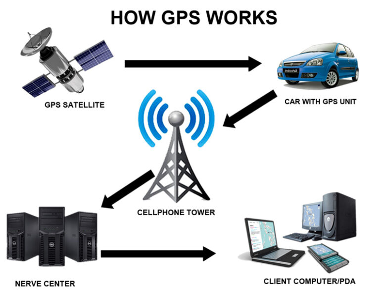 Does GPS work in remote areas?