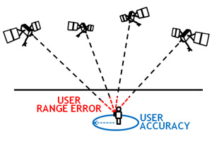 How accurate is GPS at tracking distance?