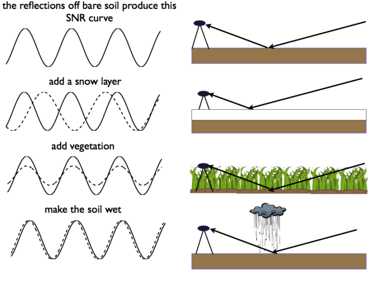 How do you deflect a GPS signal?