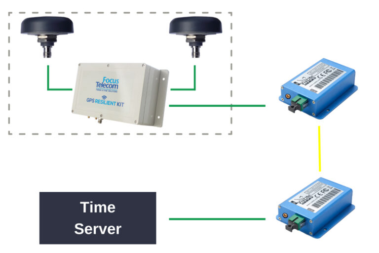 How do you protect against GPS jamming?