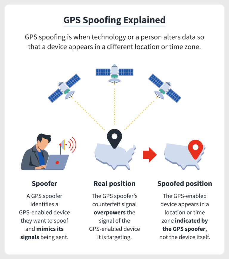 How GPS can be spoofed?