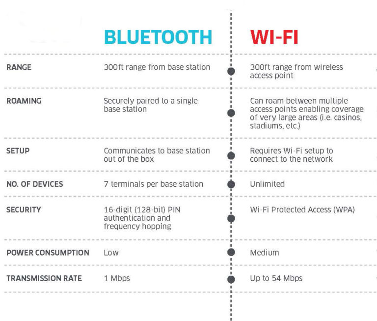 Is Bluetooth range longer than WIFI?