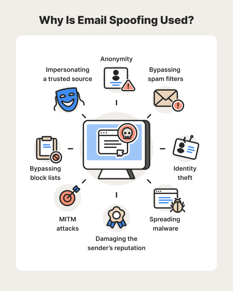 Is spoofing the same as identity theft?