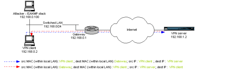 Is VPN a spoofing?