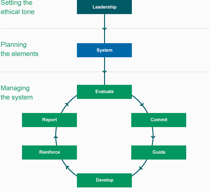 What are the 4 ethical behaviors at work?