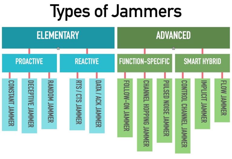 What are the different types of jamming devices?