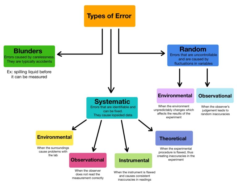 What are the main types of errors?