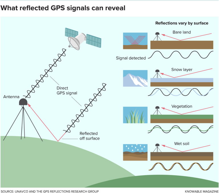 What can disrupt GPS signal?