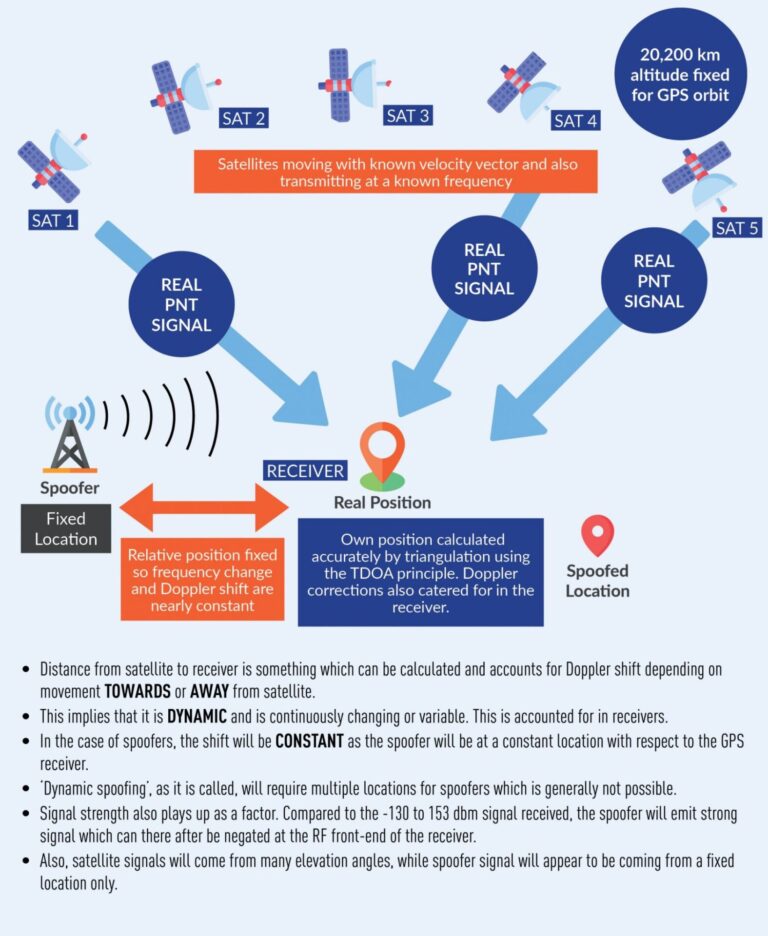 What causes interference with GPS?