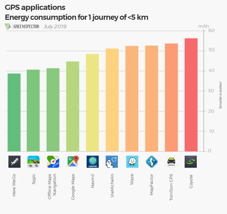 What energy is used for GPS?