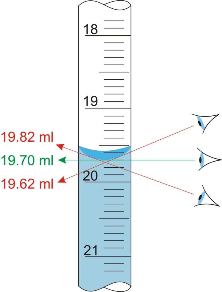 What is parallax error?