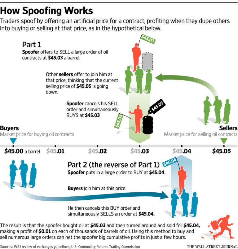 What is the penalty for spoofing in trading?