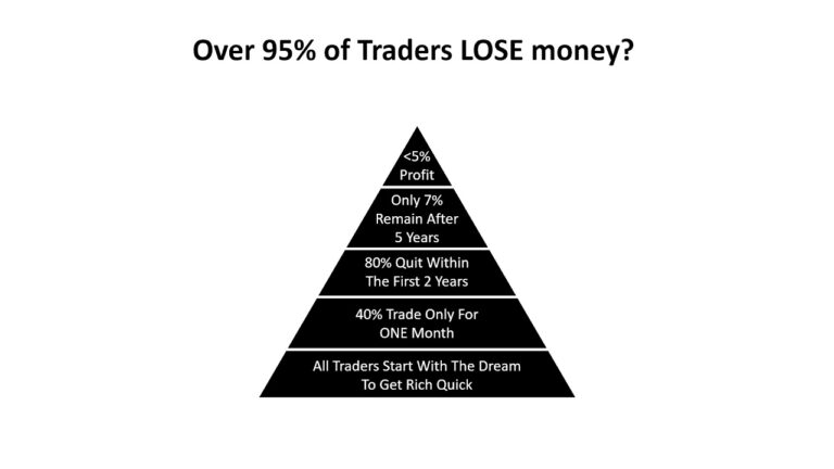 Why do 90% traders fail?