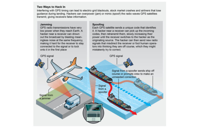 Why is GPS susceptible to jamming?