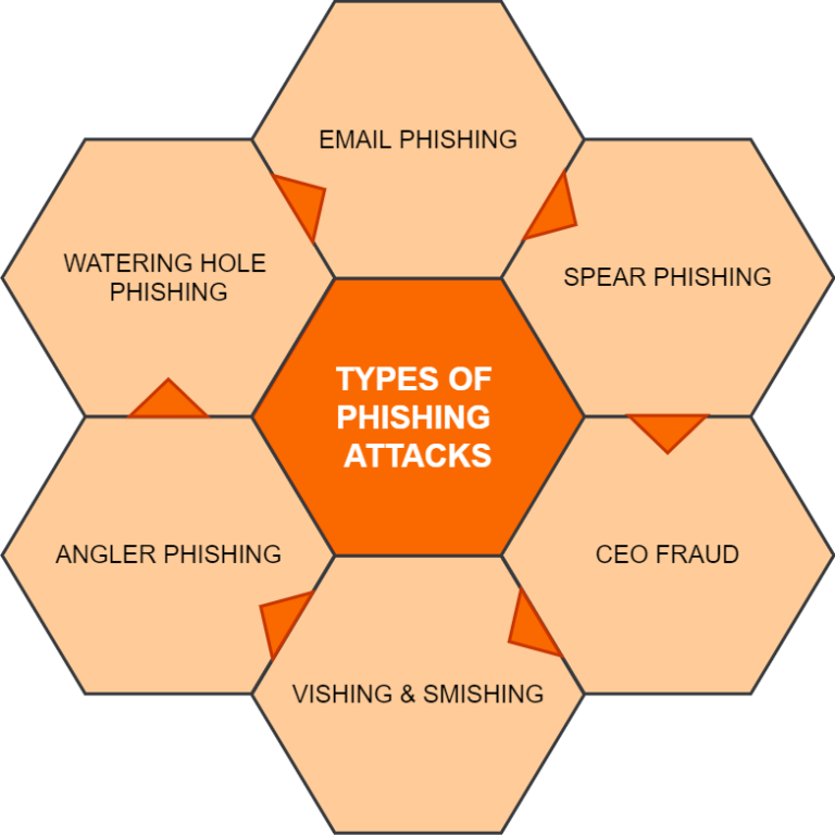 what-was-the-first-type-of-phishing-the-daily-vpn