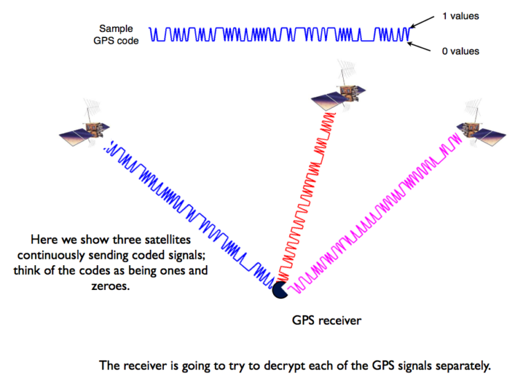 How do you confuse a GPS signal?