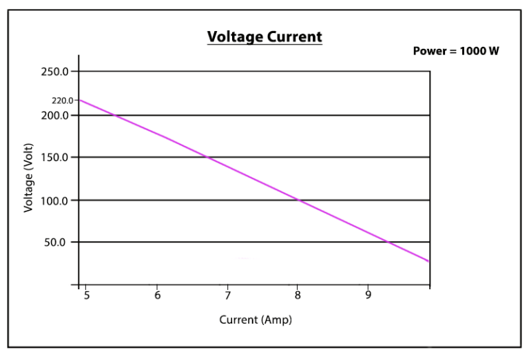 Does low voltage increase electricity bill?