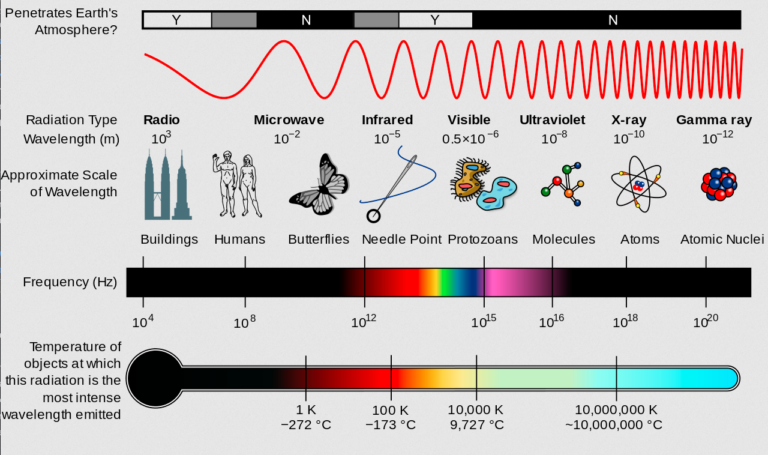 Does WIFI emit radiation?