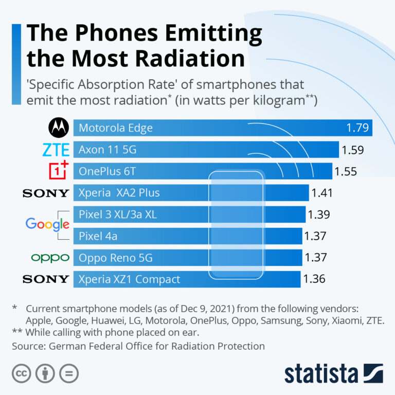 How high is the radiation of a phone?