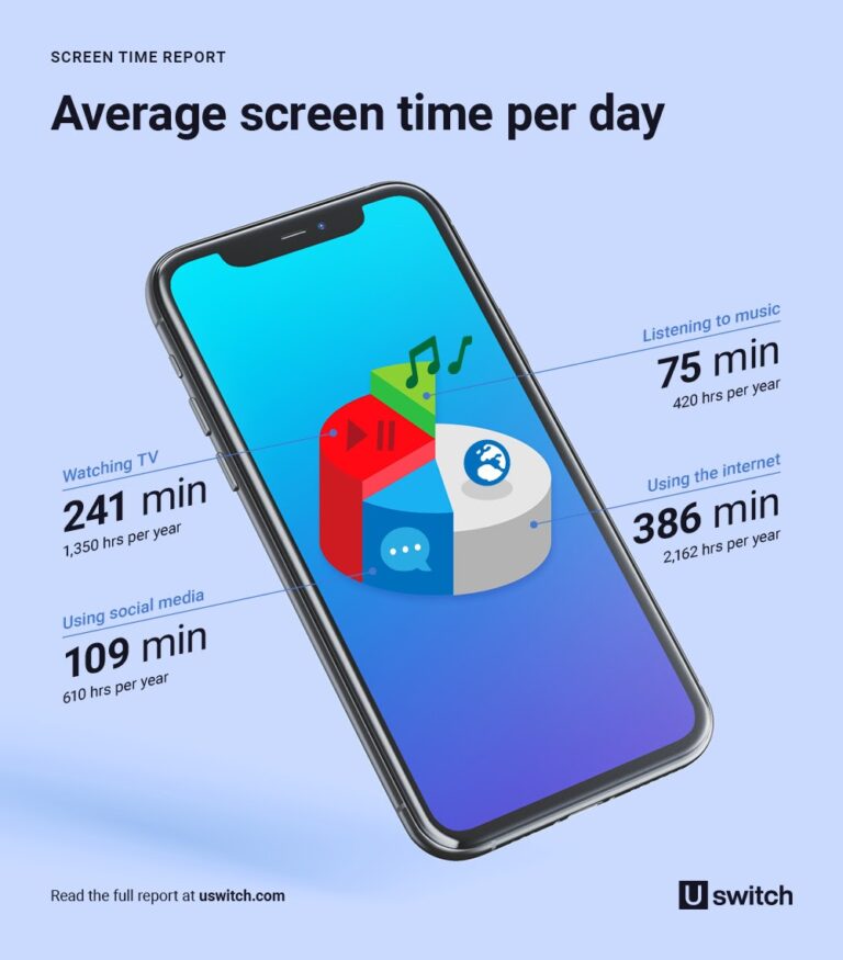 How many hours on phone is OK?