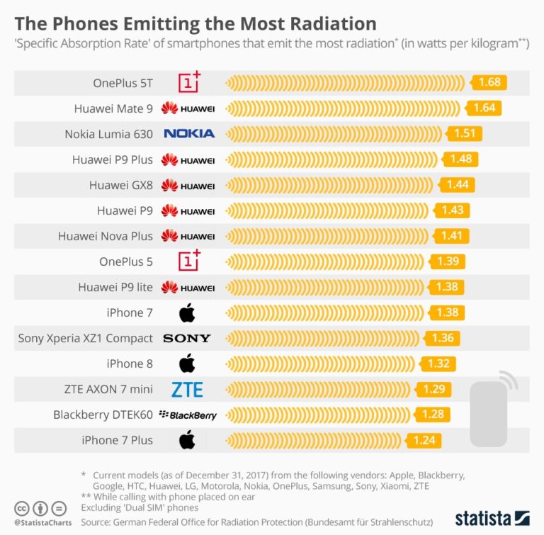 How much radiation does a phone give off per hour?