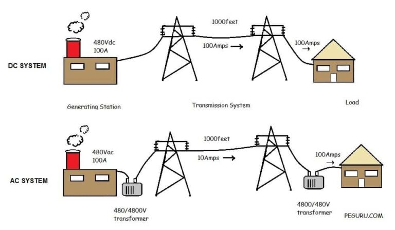 What are the advantages of using AC instead of electricity?