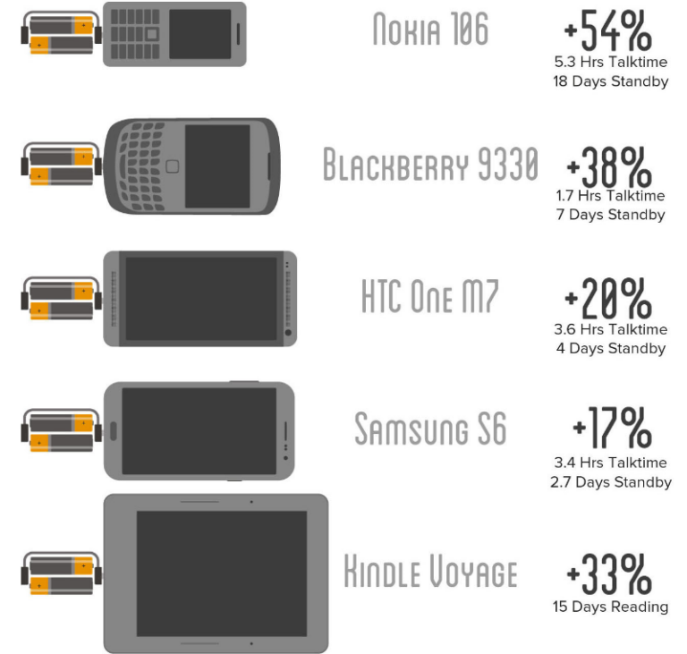 At what percentage should I charging my phone?