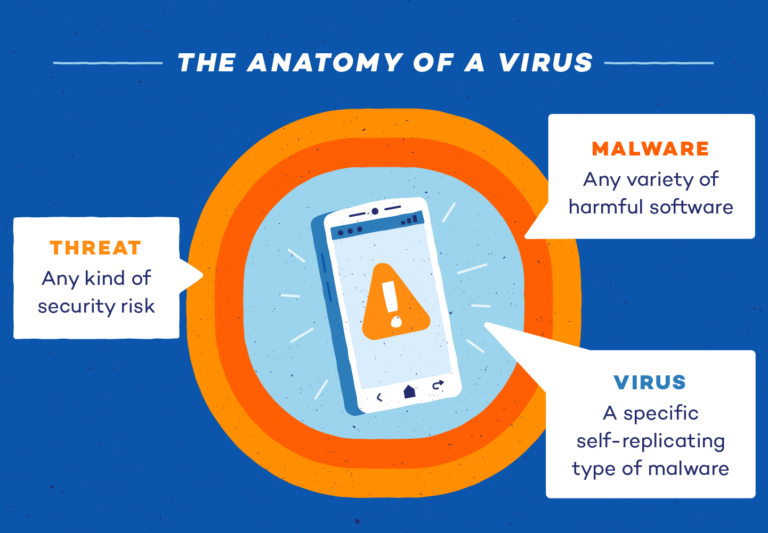 Can a virus damage phone hardware?