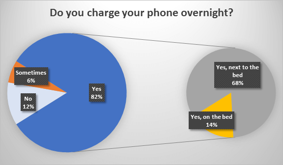 Can I leave my iPhone charging all night?