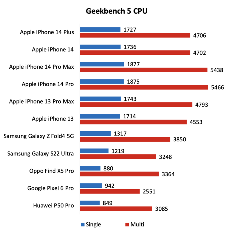 How long does IOS 14 last?