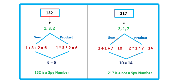 How to find a spy number?