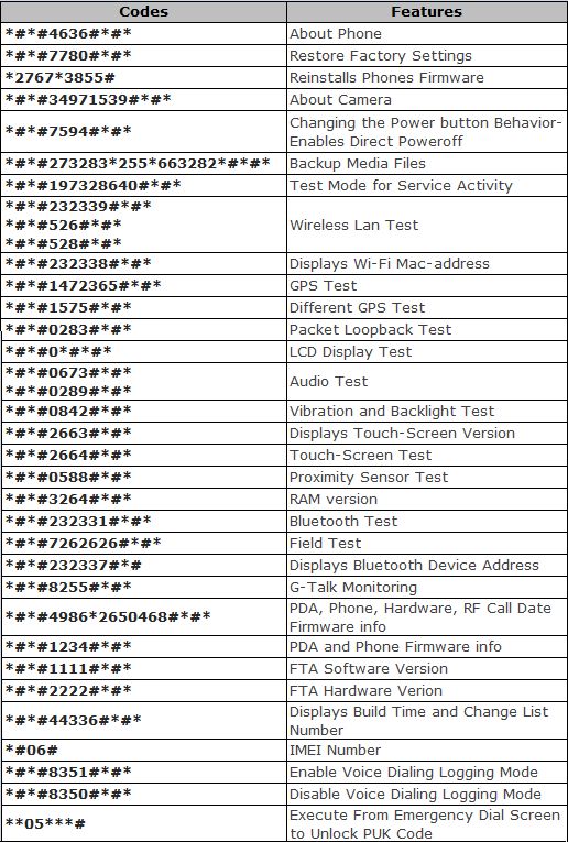 What is a code on an Android phone?