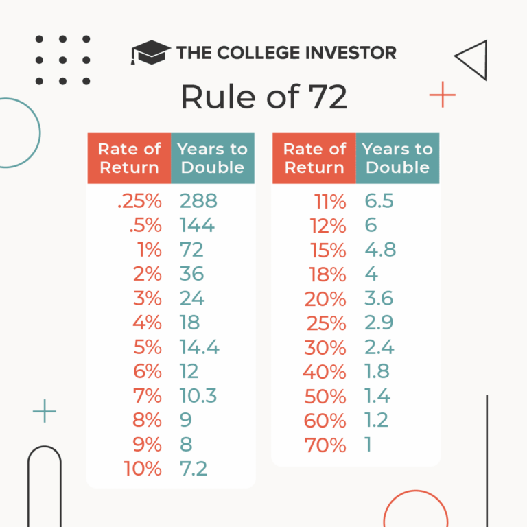 How accurate is the rule of 72 for interest rates?