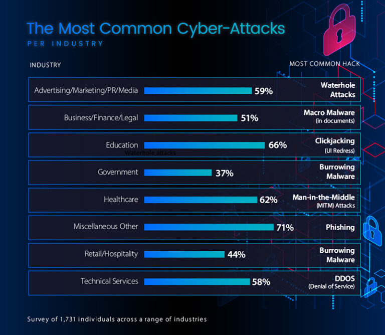 What is the most common hack?