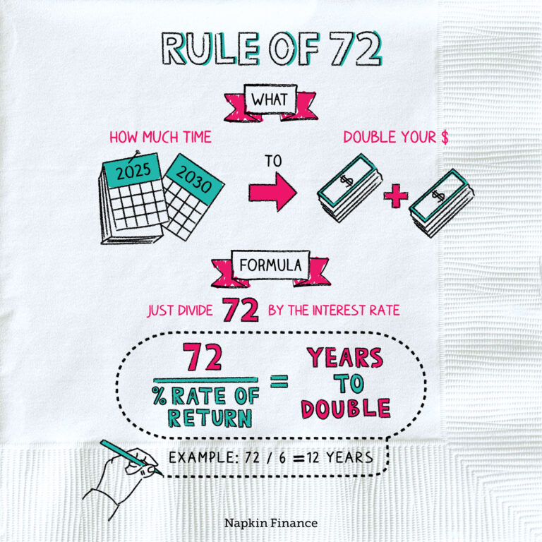 Why do investors use the Rule of 72?