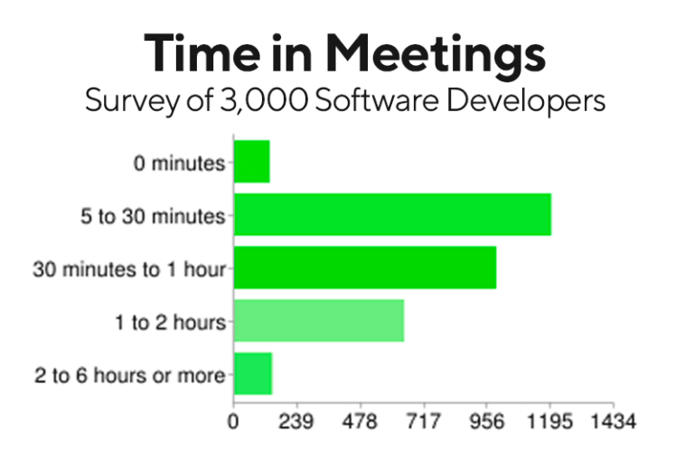 How many hours do coders work?