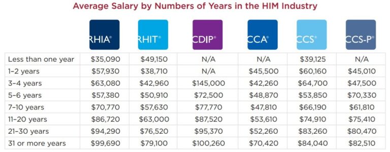 How much does coding pay?