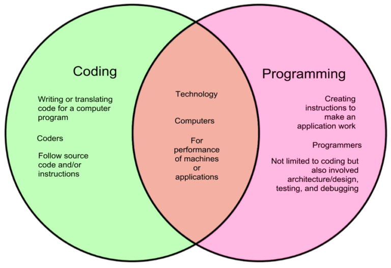 Is coding is good for career?