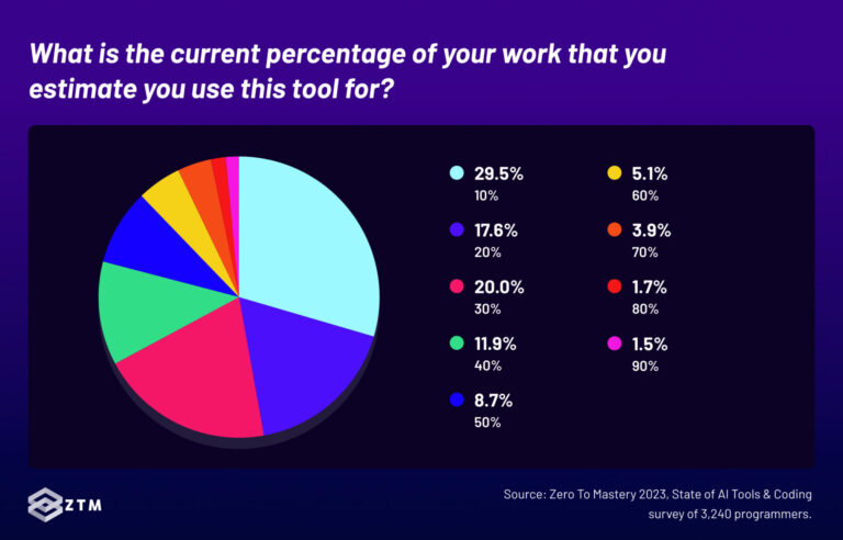 Is coding replacing by AI?