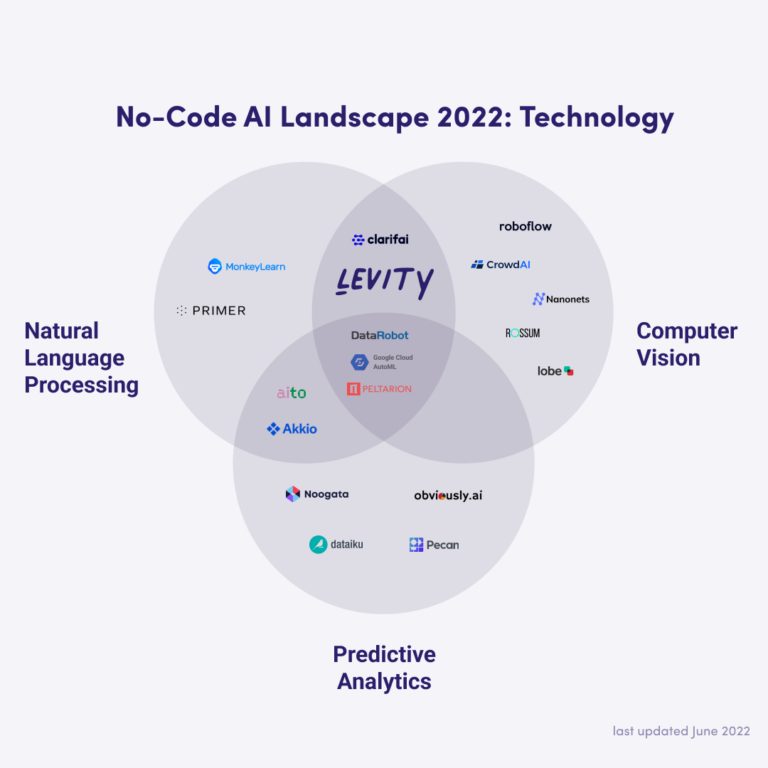 Is no-code AI?