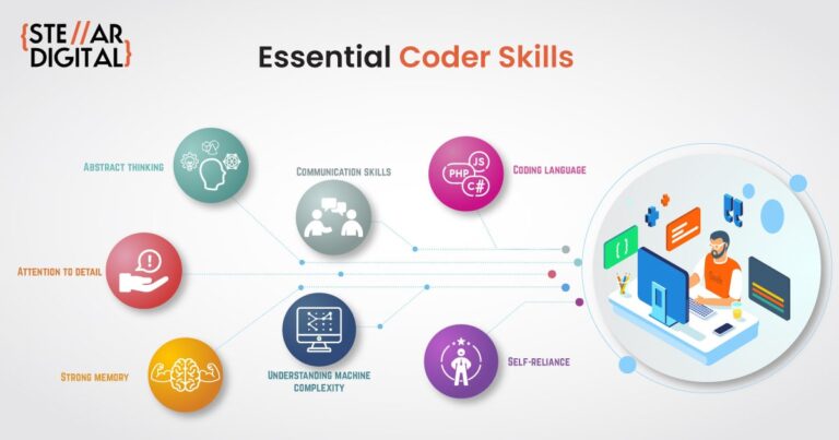 What are basic coding skills?