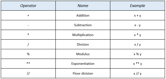 What are operators in Python?